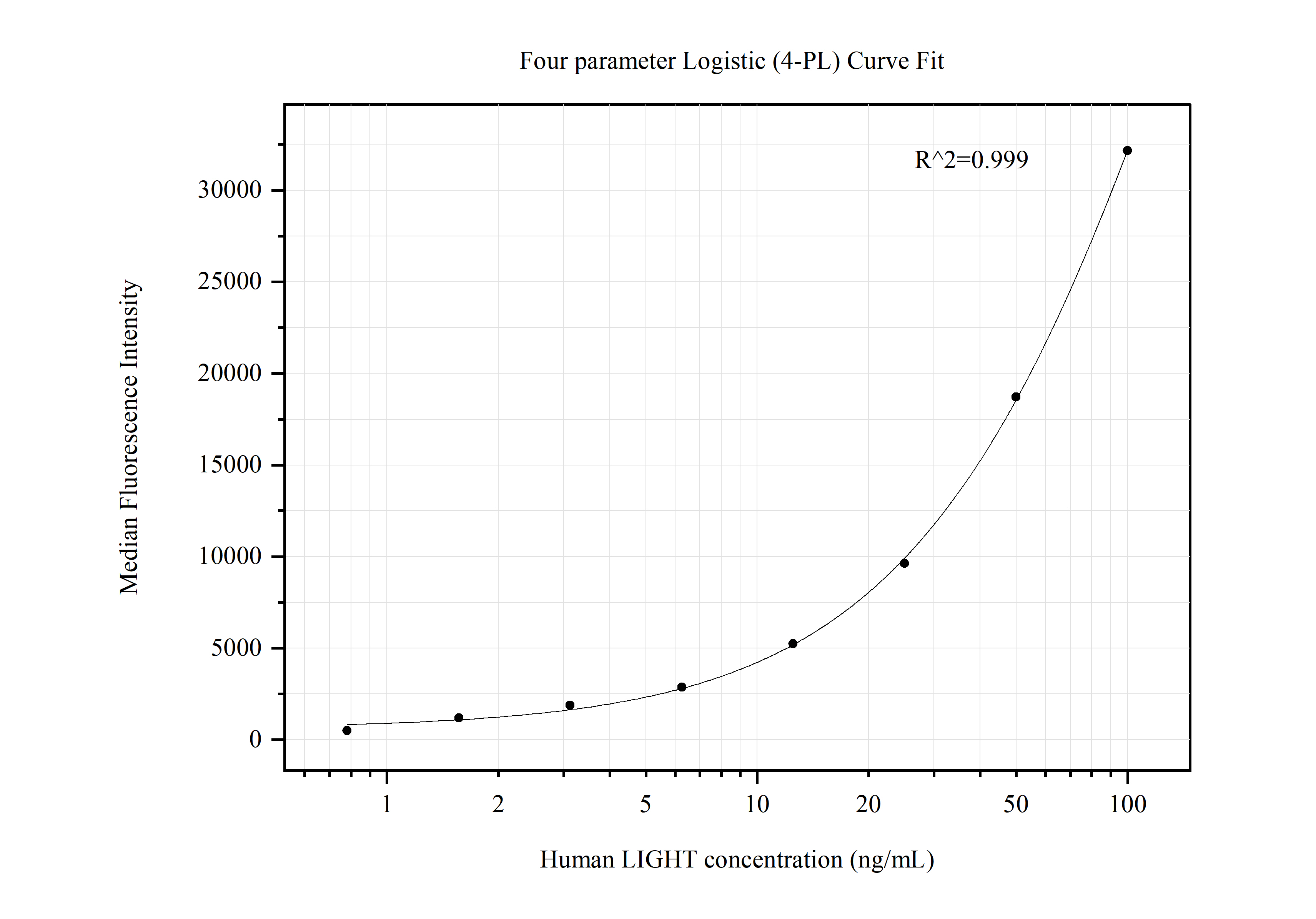 Cytometric bead array standard curve of MP50583-2